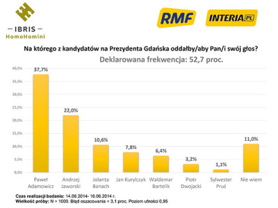 sondaz przedwyborczy_interia
