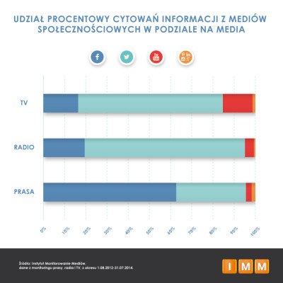 media 3 udzial proc.