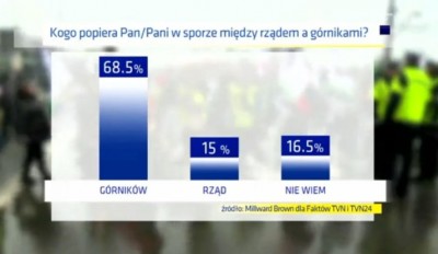 sondaz poparcie dla gornikow