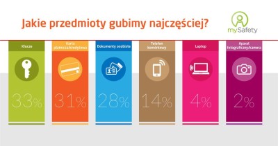 zguby infografika sm